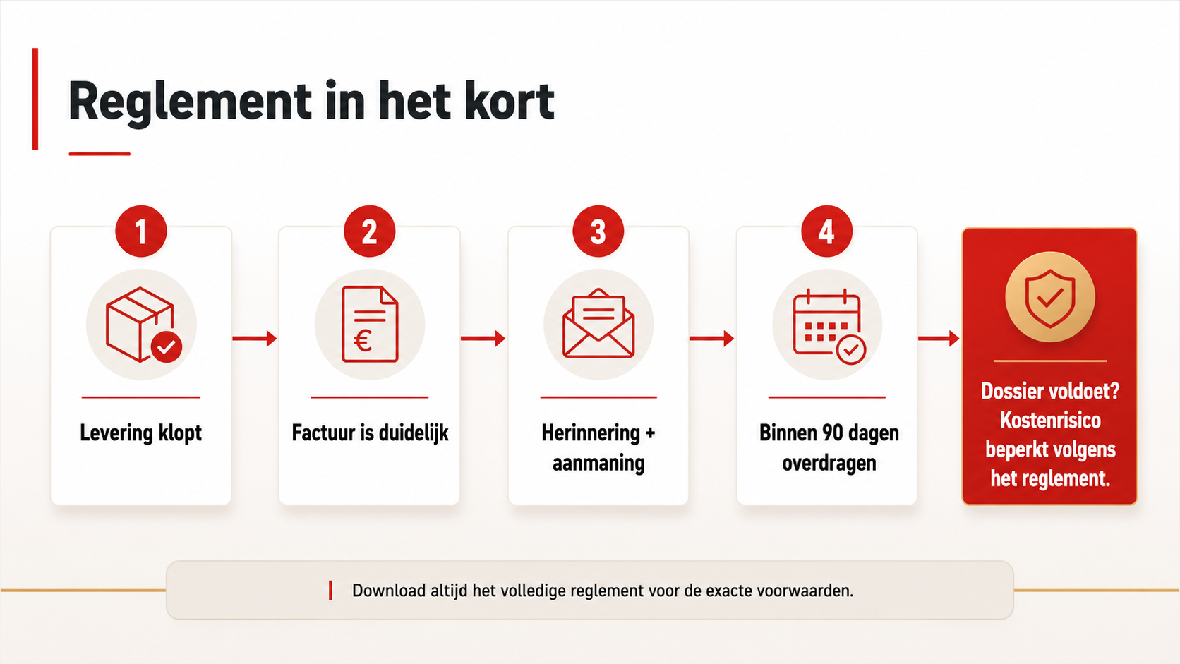 Schema van het NIC-reglement: levering klopt, factuur is duidelijk, herinnering en aanmaning, binnen 90 dagen overdragen, kostenrisico beperkt volgens het reglement.